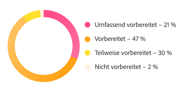 Ringdiagramm zur Bereitschaft für KI-Skalierung: 68 % sind gut oder sehr gut vorbereitet, 30 % sind teilweise vorbereitet.