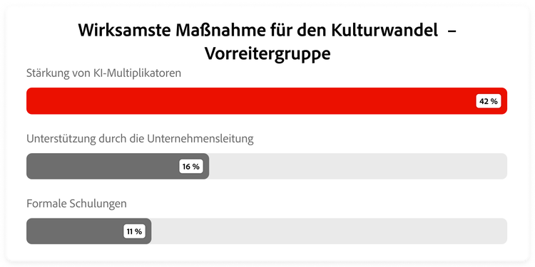 Grafik zur wirkungsvollsten kulturellen Maßnahme laut KI-Führungskräften.