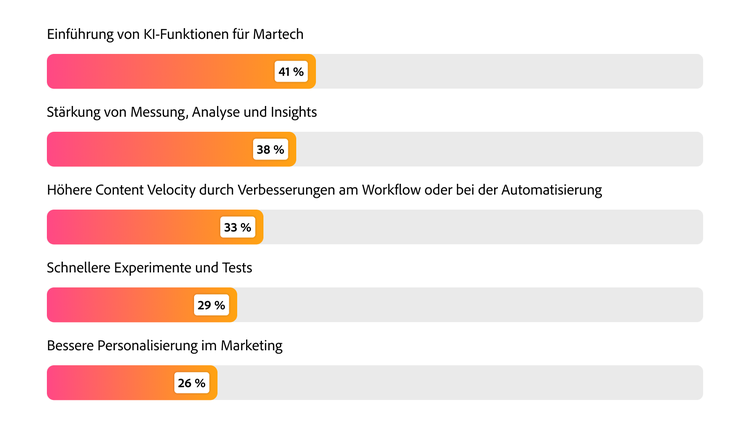 Balkendiagramm mit den Top-Prioritäten für 2026: Einführung des KI-Tech-Stacks 41 %, Erfolgsmessung 38 %, Content Velocity 33 %.