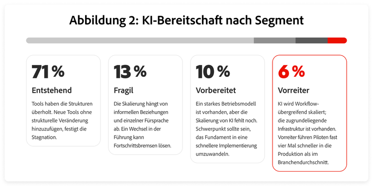 Die KI-Bereitschaft ist stark zugunsten von Organisationen der Stufe „Entstehend“ verzerrt: 71 % fallen in diese Kategorie, während nur 6 % als Vorreiter eingestuft werden.