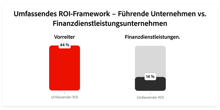 Grafik zum Vergleich des Anteils an umfassenden ROI-Frameworks bei Leadern und Finanzdienstleistungsunternehmen.