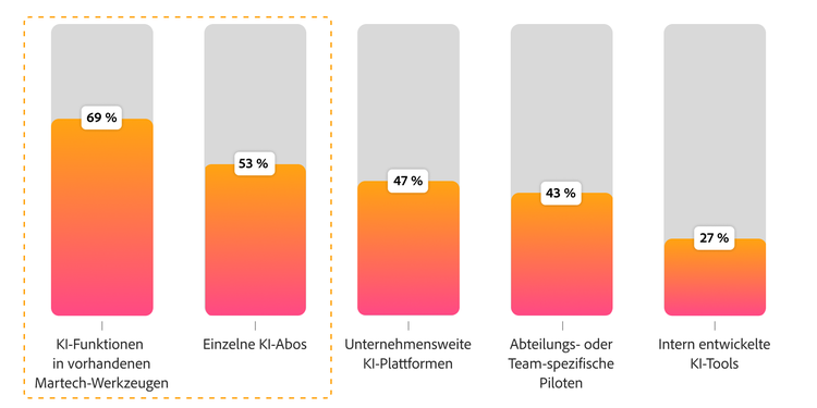 Balkendiagramm zum aktuellen KI-Einsatz in Teams: bestehende Martech-Tools (69 %), individuelle Abos (53 %) und Unternehmensplattformen (47 %).