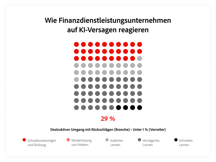Grafik, die zeigt, wie Finanzdienstleistungsunternehmen auf KI-Misserfolge reagieren, im Vergleich zur Reaktion führender Unternehmen.