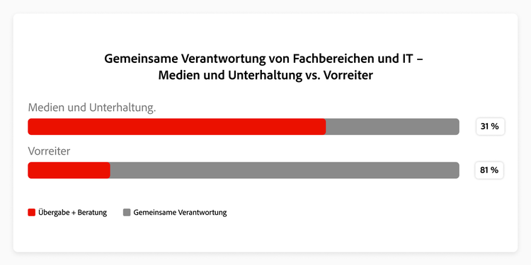 Diagramm, das zeigt, wie Befragte aus der Medien- und Unterhaltungsbranche im Vergleich zu Führenden bei der gemeinsamen Verantwortung von Fachbereich und IT abschneiden.