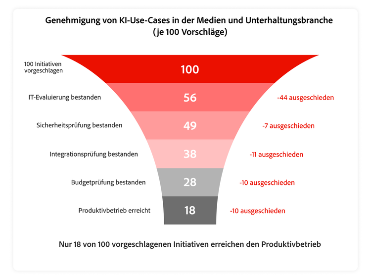 Illustration zum Durchschnitt der verbleibenden KI-Initiativen je 100 vorgeschlagener Initiativen in der Medien- und Unterhaltungsbranche, aufgeschlüsselt nach Evaluierungsphase.