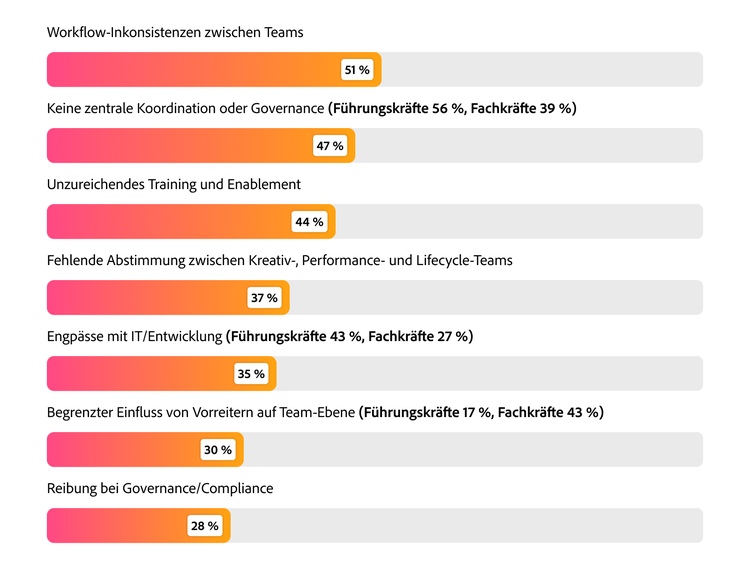 Balkendiagramm mit den größten Hindernissen beim Skalieren von KI: Inkonsistente Workflows (51 %), fehlende zentrale Koordination (47 %) und unzureichende Schulungen (44 %).