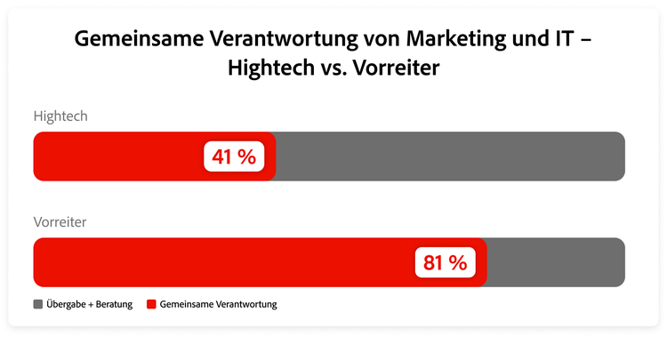 Grafik zum Vergleich der gemeinsamen Marketing-IT-Verantwortung zwischen Leaders und Hightech-Unternehmen.