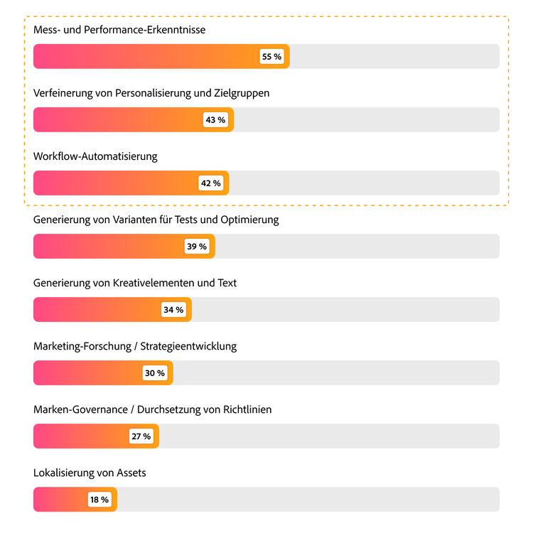 Balkendiagramm zu den am meisten geschätzten KI-Fähigkeiten: Mess- und Performance-Insights 55 %, Personalisierung 43 % und Workflow-Automatisierung 42 %.