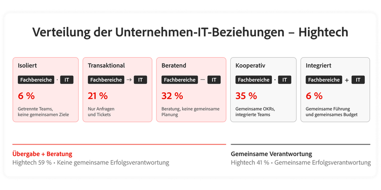 Diagramm zur Verteilung der operativen Geschäfts-IT-Beziehungen in der High-Tech-Branche.