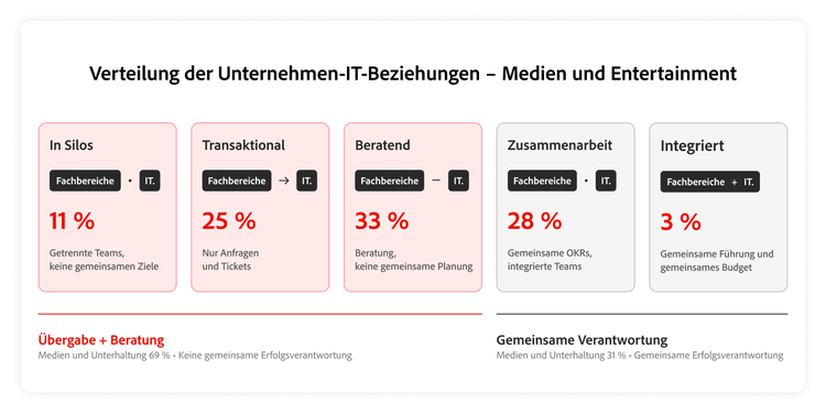 Diagramm zur Verteilung der Business-IT-Arbeitsbeziehungen in Medien und Entertainment.