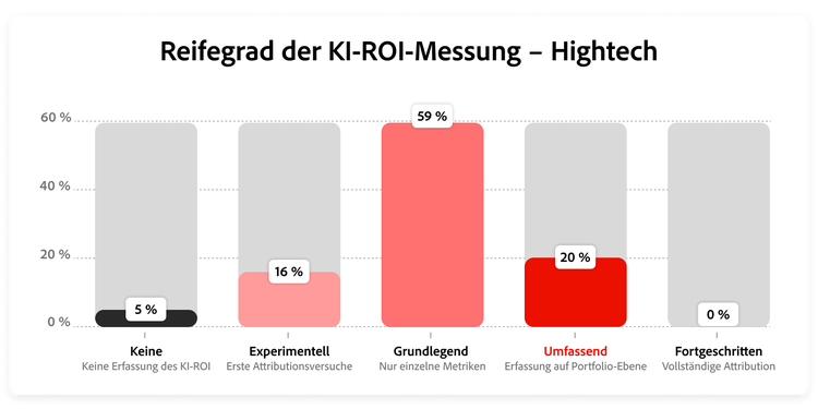 Diagramm zur Verteilung des ROI-Reifegrades in der High-Tech-Branche.