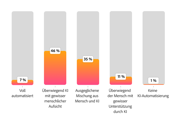 Diagramm zur erwarteten KI-Beteiligung bei Content-Variationsaufgaben: 46 % sehen KI in der führenden Rolle, 35 % bevorzugen eine gleichwertige Kombination aus Mensch und KI, und 7 % sprechen sich für eine vollständige Automatisierung aus.