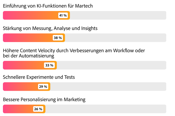 Balkendiagramm mit den Top-Prioritäten für 2026: Einführung des KI-Tech-Stacks 41 %, Erfolgsmessung 38 %, Content Velocity 33 %.