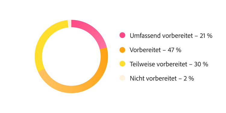 Ringdiagramm zur Bereitschaft für KI-Skalierung: 68 % sind gut oder sehr gut vorbereitet, 30 % sind teilweise vorbereitet.