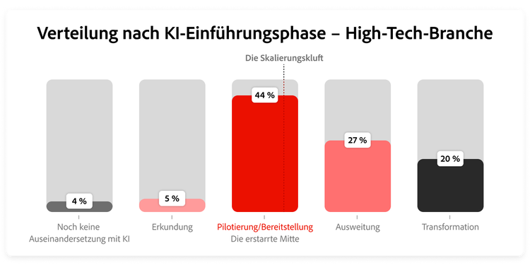 Grafik mit dem Anteil der High-Tech-Befragten in jeder Adoptionsphase.