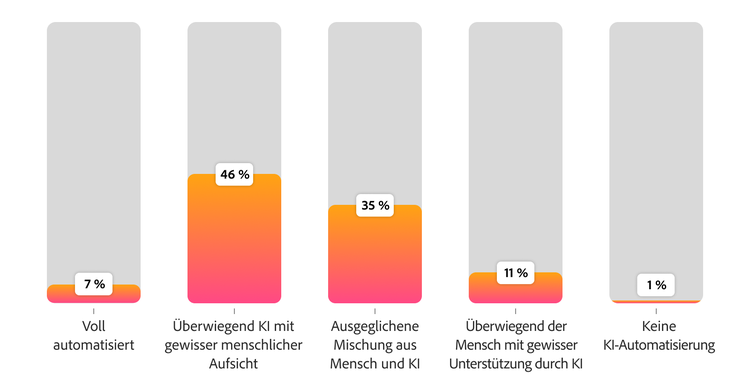 Diagramm zur erwarteten KI-Beteiligung bei Content-Variationsaufgaben: 46 % sehen KI in der führenden Rolle, 35 % bevorzugen eine gleichwertige Kombination aus Mensch und KI, und 7 % sprechen sich für eine vollständige Automatisierung aus.