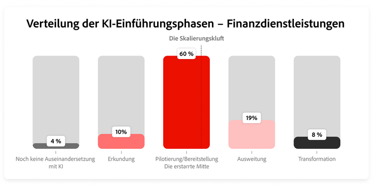 Grafik zum Anteil der Befragten aus dem Finanzdienstleistungssektor in den einzelnen Einführungsphasen.