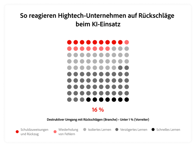 Grafik: Wie Hightech-Unternehmen auf KI-Fehler reagieren – im Vergleich dazu, wie Leaders darauf reagieren.