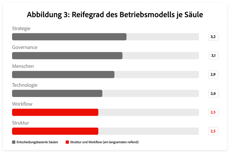 Strategie und Governance führen den Reifegrad des Betriebsmodells an, während Struktur und Workflows branchenübergreifend am schlechtesten abschneiden.