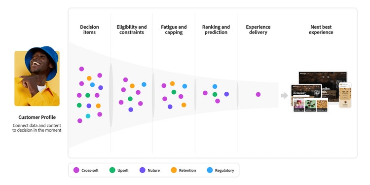 Visueller Fluss von Kundenprofildaten, die durch Entscheidungsphasen – Berechtigung, Überlastung, Ranking und Auslieferung – gefiltert werden, um die nächste beste personalisierte Experience kanalübergreifend zu bestimmen und bereitzustellen.