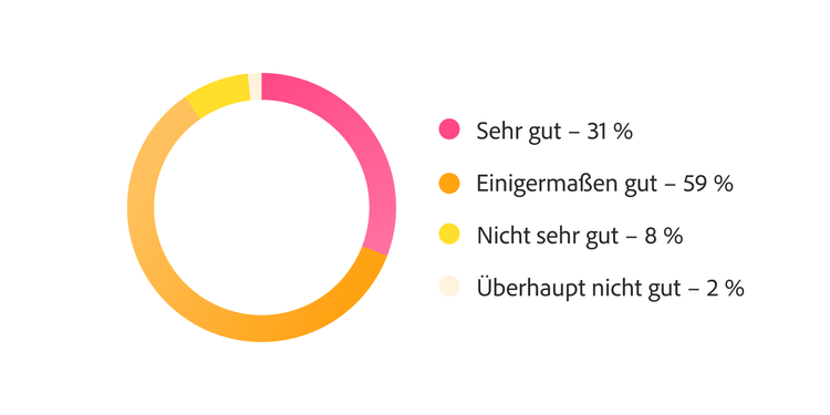 Donut-Diagramm zur Workflow-Unterstützung bei hochfrequenten Zyklen: 31 % sehr gut, 59 % eher gut, 10 % weniger gut oder gar nicht.