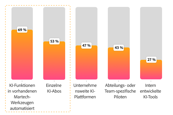 Balkendiagramm zum aktuellen KI-Einsatz in Teams: bestehende Martech-Tools (69 %), individuelle Abos (53 %) und Unternehmensplattformen (47 %).
