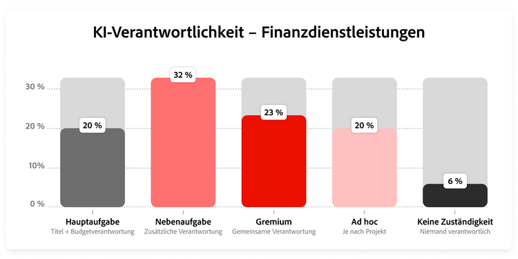 Grafik zur Verteilung der KI-Ownership-Modelle im Finanzdienstleistungssektor.
