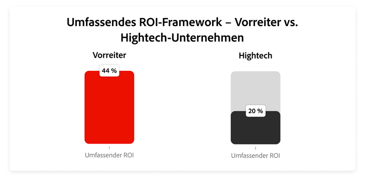 Grafik zum Vergleich des Anteils des umfassenden ROI-Frameworks zwischen Leaders und Hightech-Unternehmen.