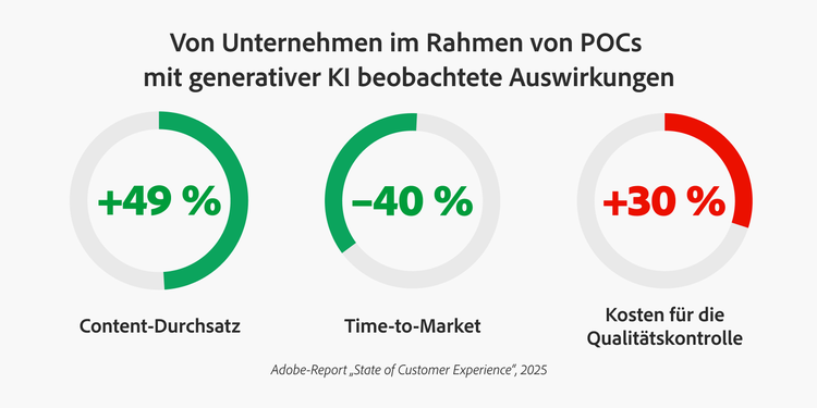 Illustration der Auswirkungen von Unternehmen, die GenAI-POCs einsetzen: +49 % Content-Durchsatz, -36 % Zeit bis zur Markteinführung, +30 % Kosten für die Qualitätskontrolle.