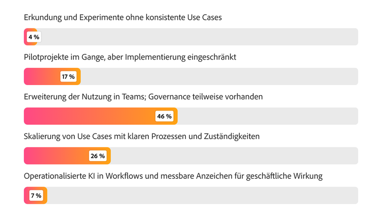 Balkendiagramm zum KI-Reifegrad: 46 % weiten den KI-Einsatz aus, 26 % skalieren KI-Use-Cases und 7 % haben KI operationalisiert und erzielen messbare Wirkung.