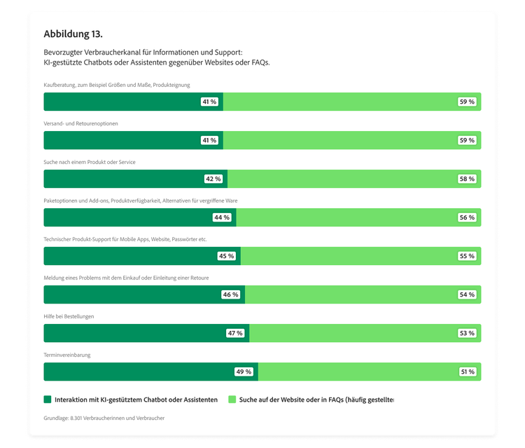 Balkendiagramm zum bevorzugten Verbraucherkanal für Informationen und Support, einschließlich KI-Chatbots, Websites und FAQs