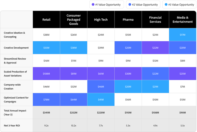 Eine Tabelle, die den potenziellen ROI zeigt, den Marketer in sechs Transformationsbereichen durch GenAI-Investitionen in sechs Branchen erzielen können.