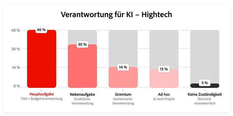 Grafik zur Verteilung der KI-Verantwortungsmodelle im Hightech-Bereich.