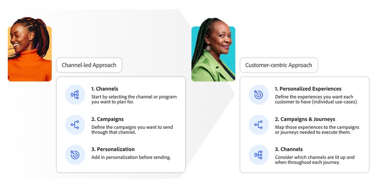 Gegenüberstellung eines traditionellen, kanalgesteuerten Ansatzes und eines kundenorientierten, auf Customer Journeys basierenden Ansatzes, die den Wandel von der kanalorientierten Planung zur personalisierten, erlebnisgesteuerten Interaktion verdeutlicht.