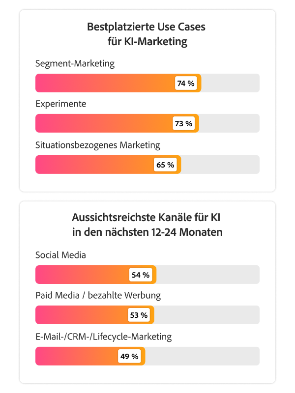 Zwei Diagramme zeigen Segment-Marketing, Experimente und In-Moment-Marketing als die Top-Use-Cases für KI sowie Social Media und Paid Media/Advertising als die wichtigsten Kanal-Opportunities.