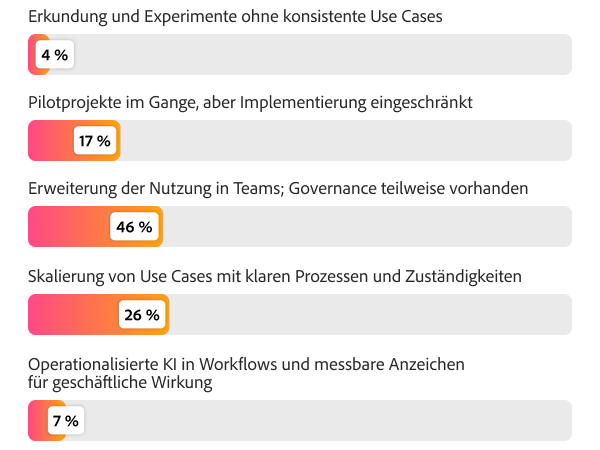 Balkendiagramm zum KI-Reifegrad: 46 % weiten den KI-Einsatz aus, 26 % skalieren KI-Use-Cases und 7 % haben KI operationalisiert und erzielen messbare Wirkung.