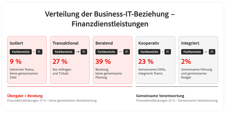 Verteilung der Zusammenarbeitsmodelle zwischen Unternehmen und IT im Finanzdienstleistungssektor.
