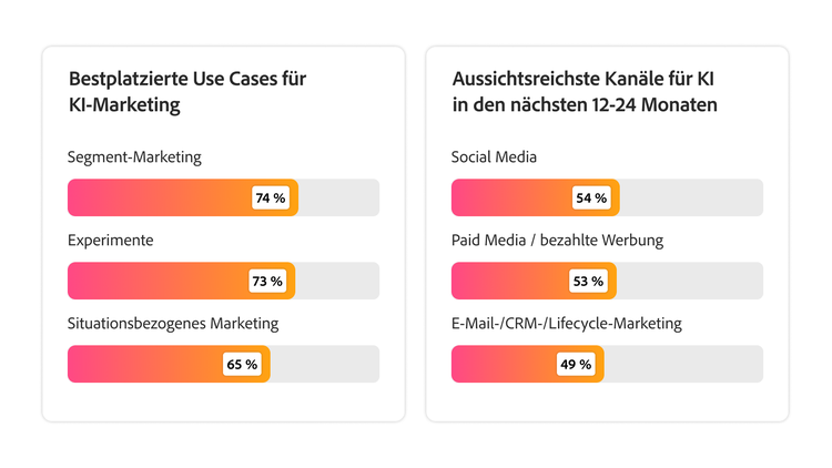 Zwei Diagramme zeigen Segment-Marketing, Experimente und In-Moment-Marketing als die Top-Use-Cases für KI sowie Social Media und Paid Media/Advertising als die wichtigsten Kanal-Opportunities.