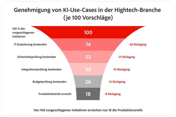 Grafik zu den genehmigten Use Cases je 100 vorgeschlagener KI-Initiativen im Hightech-Bereich.