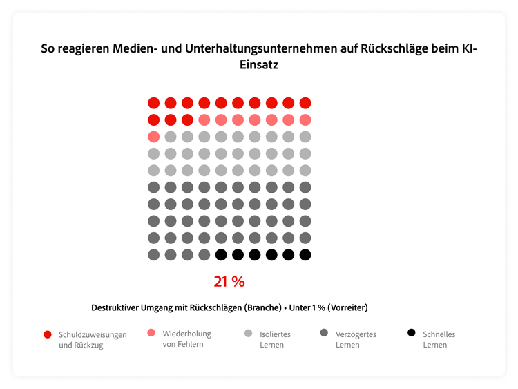Illustration, die zeigt, wie Unternehmen aus der Medien- und Unterhaltungsbranche auf KI-Misserfolge reagieren.