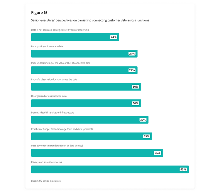 Bar chart outlining senior executives’ perspectives on barriers to connecting customer data across functions