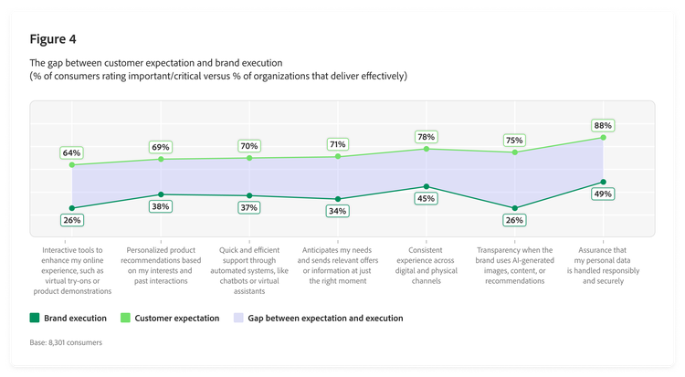 Line graph outlining the gap between customer expectations and brand execution