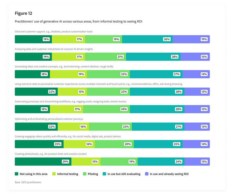 Bar chart outlining practitioners’ use of generative AI across areas