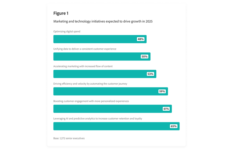 Bar chart outlining marketing and technology initiatives expected to drive growth in 2025