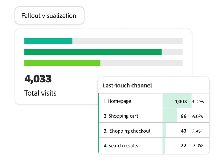 https://main--bacom--adobecom.hlx.page/fragments/products/modal/videos/analytics/customer-journey-analytics/customer-journey-visualizations#customer-journey-visualizations | Una visualización del abandono que muestra el total de visitas y un gráfico que exhibe datos sobre el último contacto por canal | :play-medium: