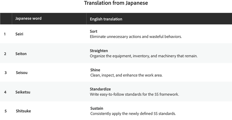 Resumen de la metodología 5S con términos japoneses, traducciones al inglés y descripciones de eficiencia en el lugar de trabajo.
