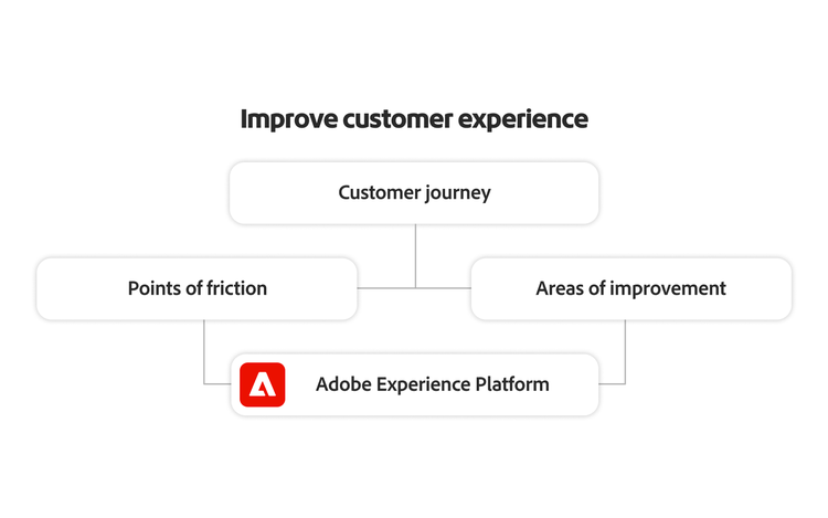 Diagrama de flujo que muestra cómo Adobe Experience Platform mejora la experiencia del cliente al abordar los puntos críticos y optimizar los recorridos.
