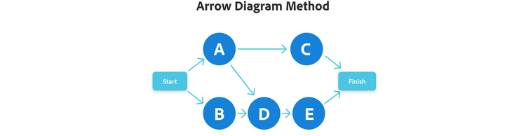 Ilustración del Arrow Diagram Method (ADM)