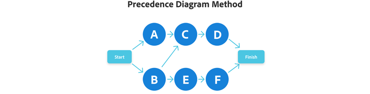 Ilustración del Precedence Diagram Method (PDM)