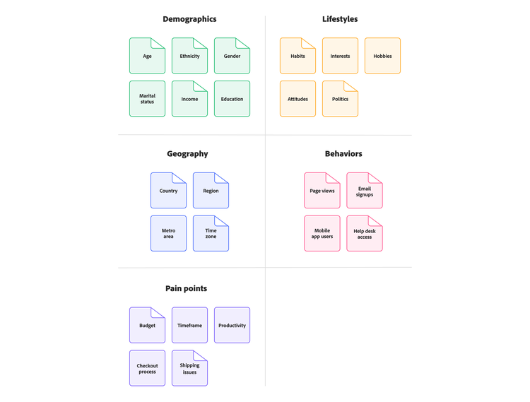 Diagrama de afinidad para una campaña de marketing con secciones de datos demográficos, estilos de vida, geografía, comportamientos y puntos de dolor.